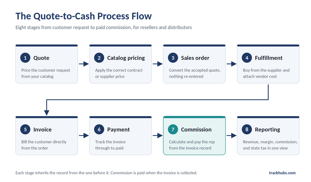 The Quote-to-Cash Process for Resellers and Distributors