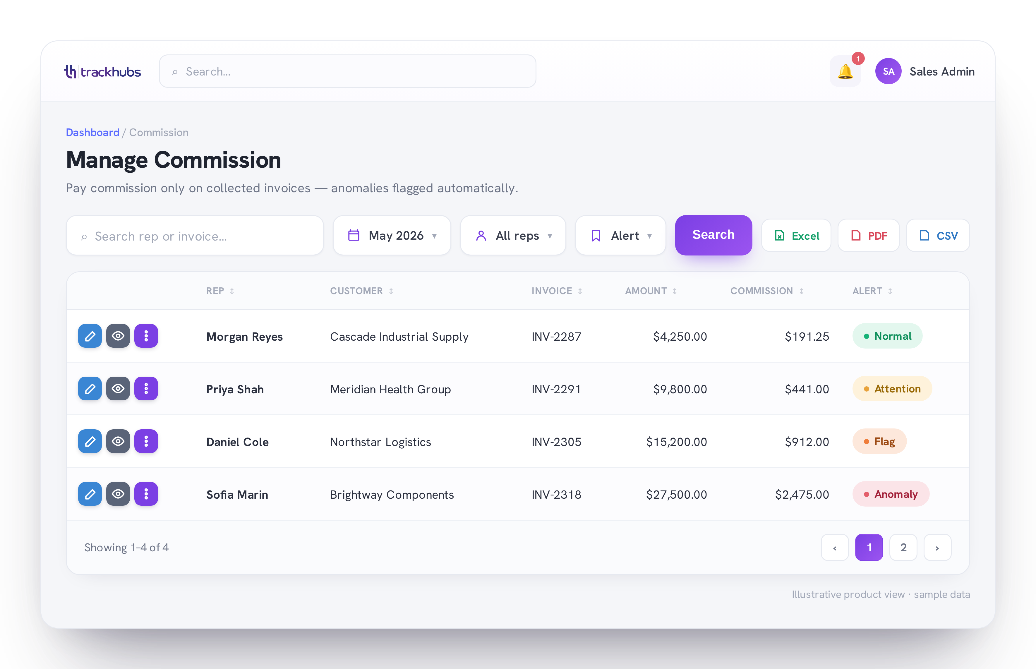 TrackHubs Manage Commission screen showing collected invoices with automatic anomaly flagging (illustrative data)