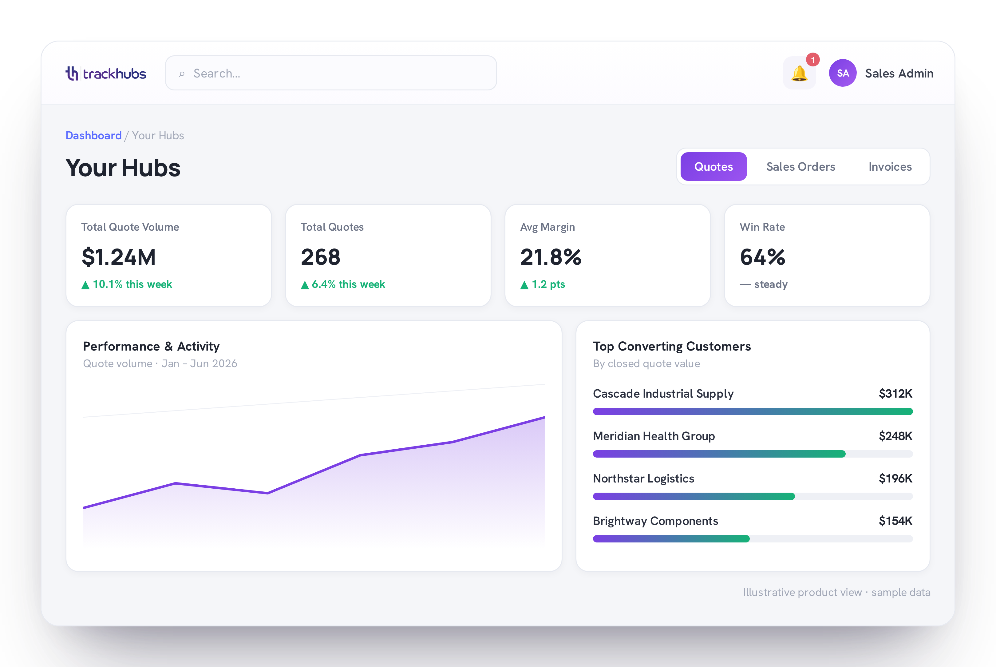 TrackHubs Your Hubs dashboard showing quote volume, margin, and top converting customers (illustrative data)